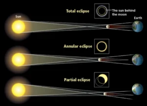 Annular Solar Eclipse