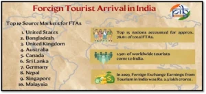 Foreign Tourist Arrivals