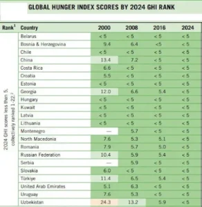 Highlights of the 2024 Global Hunger Index