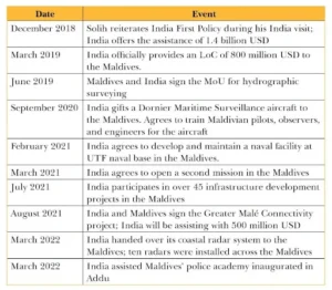 Historical Background of India-Maldives Relations