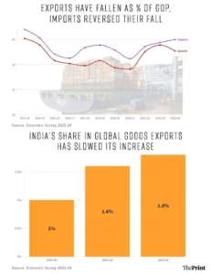 Stagnant Manufacturing Share in GDP