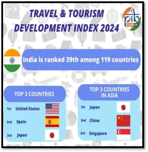 Travel and Tourism Development Index (TTDI) 2024