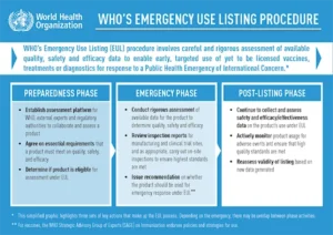 Emergency Use Listing (EUL)
