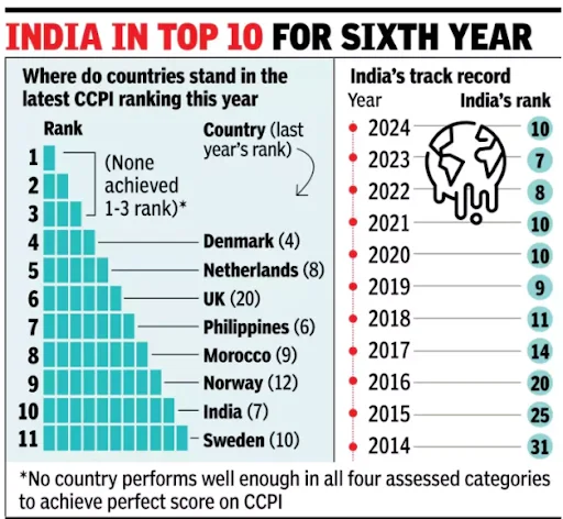 Climate Change Performance Index (CCPI)