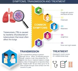 Global Tuberculosis (TB) Report 2024