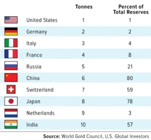 Gold Reserves