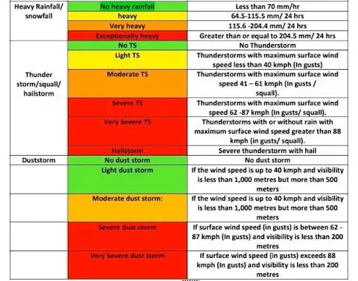 IMD Colour Codes