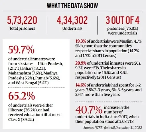 State of Undertrial Prisoners in India