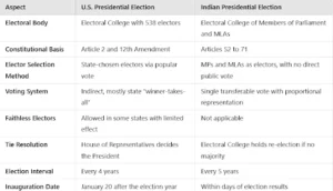 U.S. Presidential Election and Electoral College System