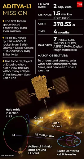 Aditya-L1 Mission