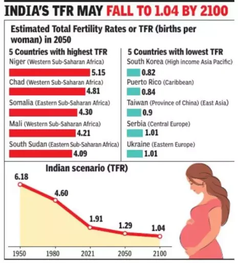 Declining Fertility Rate in India