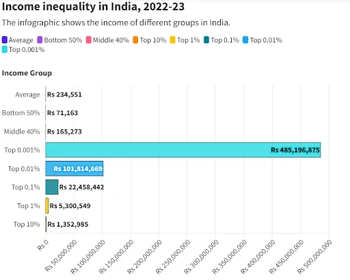 Economic Inequality in India 2022-2023