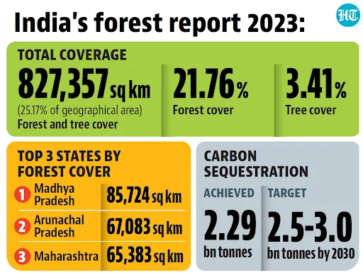 India Forest Report (ISFR) 2023