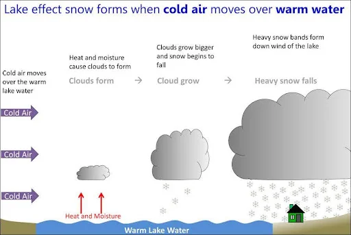 Lake-effect Snowfall