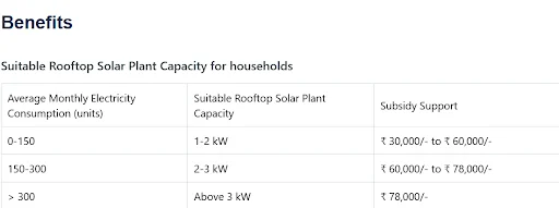 PM Surya Ghar Muft Bijli Yojana