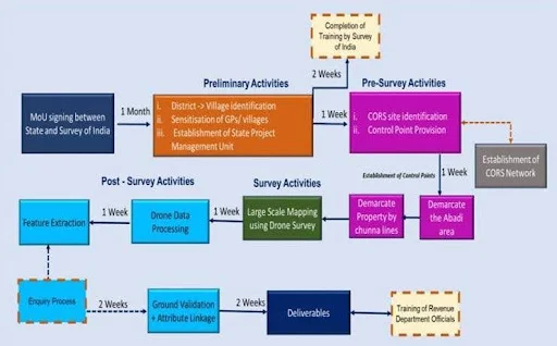 Understanding the PRAGATI Portal