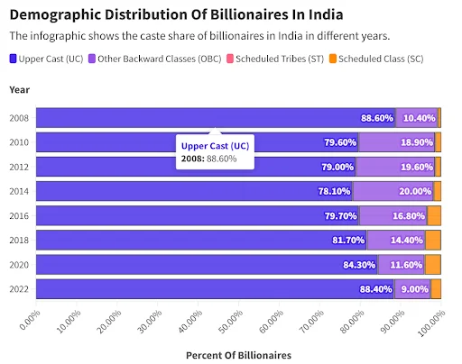 demographic distribution of billionaires in india