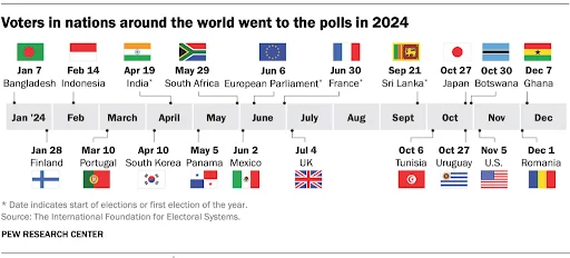 Decline in Democracy and Voter Participation