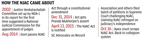 National Judicial Appointments Commission (NJAC)